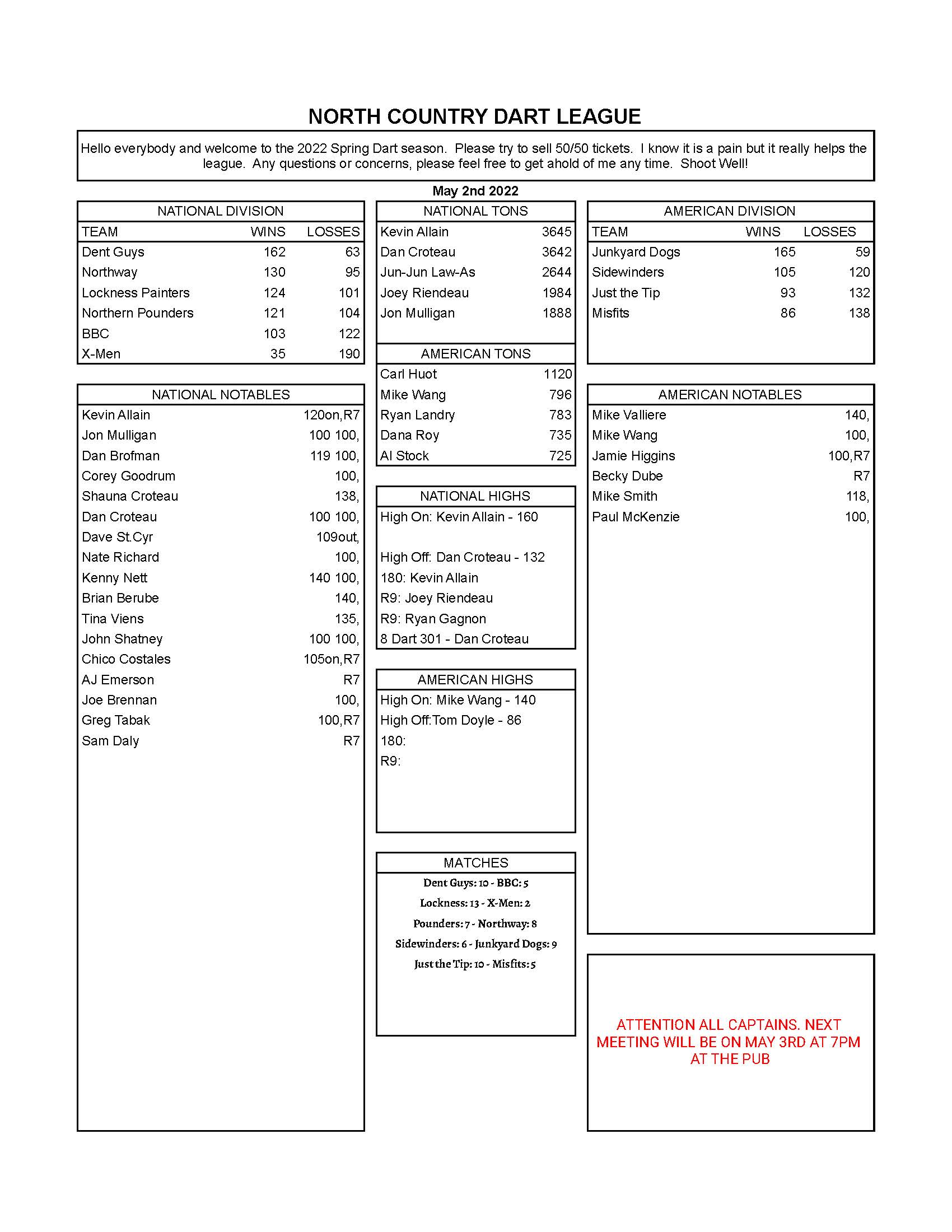 Spring 2022 Week 15 Results North Country Dart League